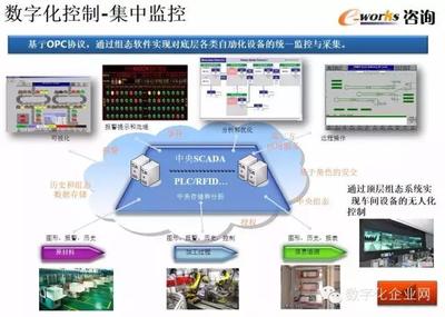 重磅PPT推薦 | 數(shù)字化工廠(chǎng)的規(guī)劃、設(shè)計(jì)與智能監(jiān)控系統(tǒng)開(kāi)發(fā)
